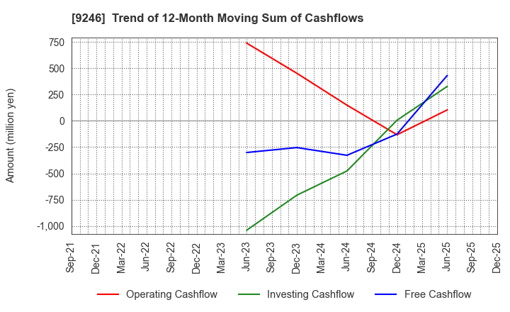 9246 ProjectHoldings, Inc.: Trend of 12-Month Moving Sum of Cashflows