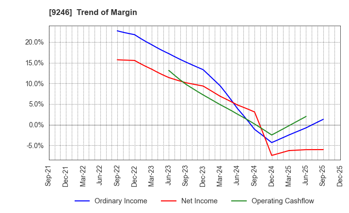 9246 ProjectHoldings, Inc.: Trend of Margin