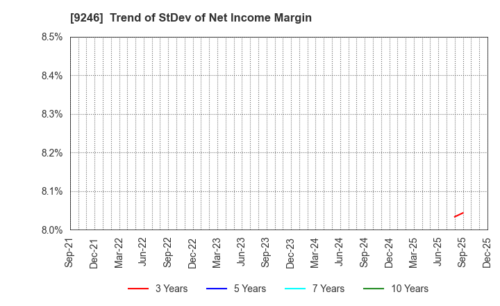 9246 ProjectHoldings, Inc.: Trend of StDev of Net Income Margin