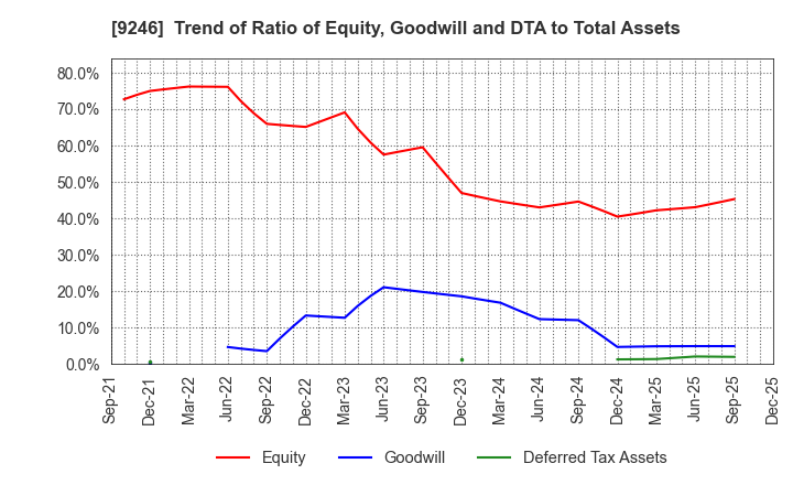 9246 ProjectHoldings, Inc.: Trend of Ratio of Equity, Goodwill and DTA to Total Assets