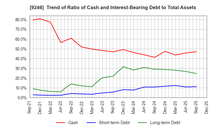 9246 ProjectHoldings, Inc.: Trend of Ratio of Cash and Interest-Bearing Debt to Total Assets