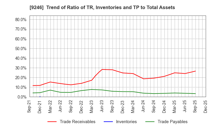 9246 ProjectHoldings, Inc.: Trend of Ratio of TR, Inventories and TP to Total Assets
