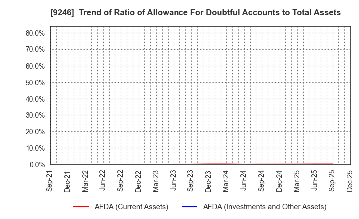 9246 ProjectHoldings, Inc.: Trend of Ratio of Allowance For Doubtful Accounts to Total Assets