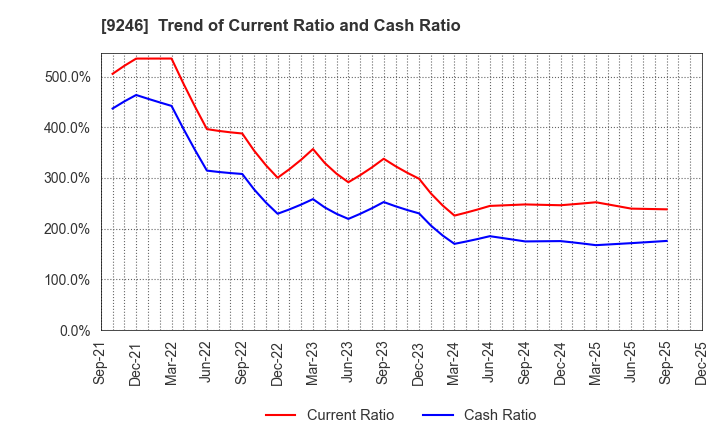 9246 ProjectHoldings, Inc.: Trend of Current Ratio and Cash Ratio