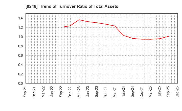 9246 ProjectHoldings, Inc.: Trend of Turnover Ratio of Total Assets