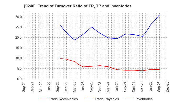 9246 ProjectHoldings, Inc.: Trend of Turnover Ratio of TR, TP and Inventories