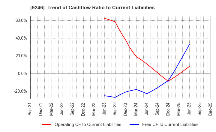 9246 ProjectHoldings, Inc.: Trend of Cashflow Ratio to Current Liabilities
