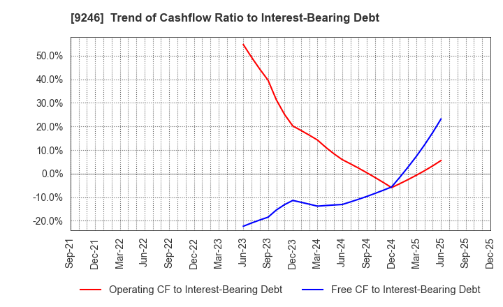 9246 ProjectHoldings, Inc.: Trend of Cashflow Ratio to Interest-Bearing Debt