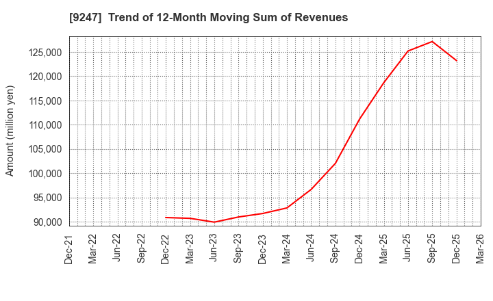 9247 TRE HOLDINGS CORPORATION: Trend of 12-Month Moving Sum of Revenues