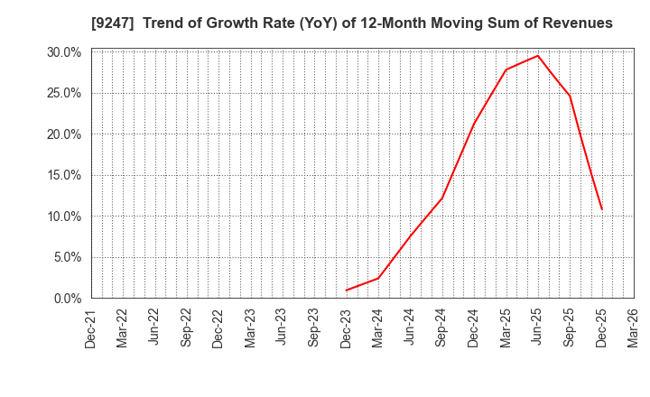 9247 TRE HOLDINGS CORPORATION: Trend of Growth Rate (YoY) of 12-Month Moving Sum of Revenues