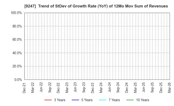 9247 TRE HOLDINGS CORPORATION: Trend of StDev of Growth Rate (YoY) of 12Mo Mov Sum of Revenues