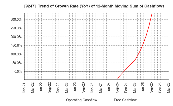 9247 TRE HOLDINGS CORPORATION: Trend of Growth Rate (YoY) of 12-Month Moving Sum of Cashflows