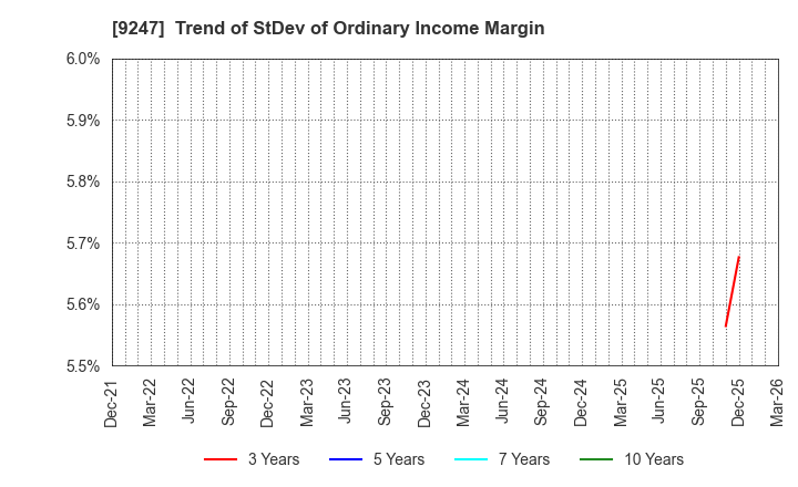 9247 TRE HOLDINGS CORPORATION: Trend of StDev of Ordinary Income Margin