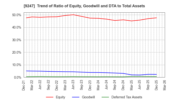 9247 TRE HOLDINGS CORPORATION: Trend of Ratio of Equity, Goodwill and DTA to Total Assets