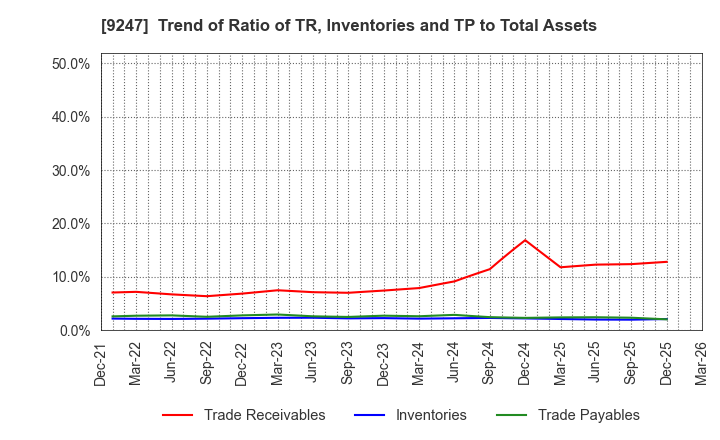 9247 TRE HOLDINGS CORPORATION: Trend of Ratio of TR, Inventories and TP to Total Assets
