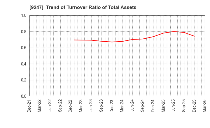 9247 TRE HOLDINGS CORPORATION: Trend of Turnover Ratio of Total Assets