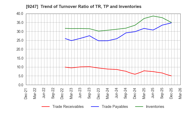9247 TRE HOLDINGS CORPORATION: Trend of Turnover Ratio of TR, TP and Inventories