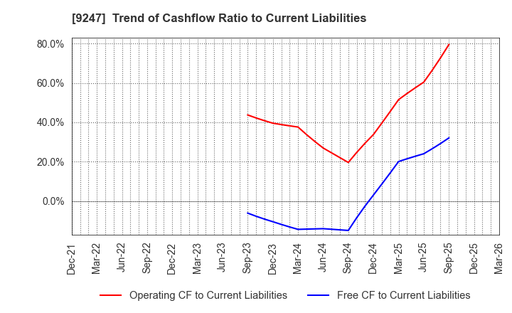 9247 TRE HOLDINGS CORPORATION: Trend of Cashflow Ratio to Current Liabilities