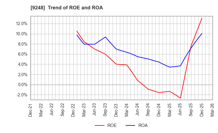 9248 People,Dreams & Technologies Group Co.: Trend of ROE and ROA
