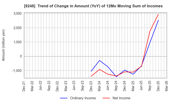 9248 People,Dreams & Technologies Group Co.: Trend of Change in Amount (YoY) of 12Mo Moving Sum of Incomes