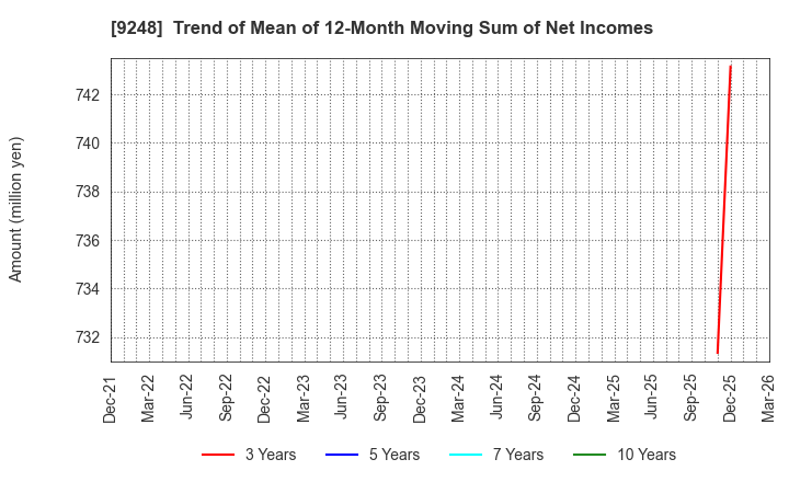 9248 People,Dreams & Technologies Group Co.: Trend of Mean of 12-Month Moving Sum of Net Incomes