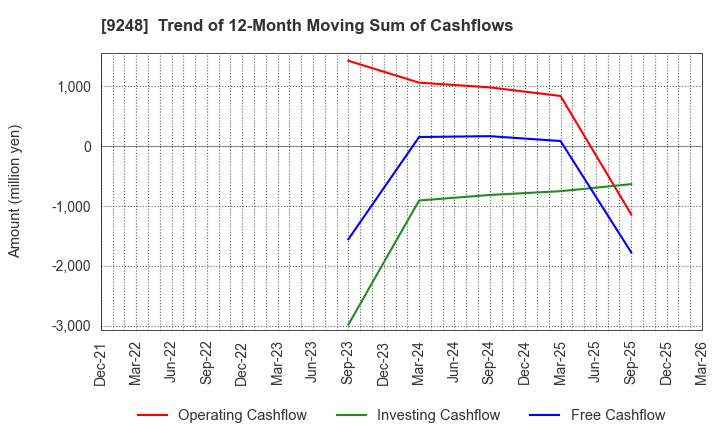 9248 People,Dreams & Technologies Group Co.: Trend of 12-Month Moving Sum of Cashflows