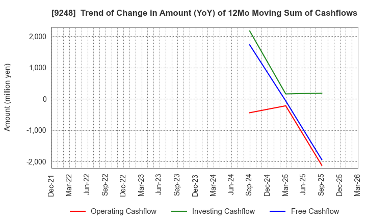 9248 People,Dreams & Technologies Group Co.: Trend of Change in Amount (YoY) of 12Mo Moving Sum of Cashflows