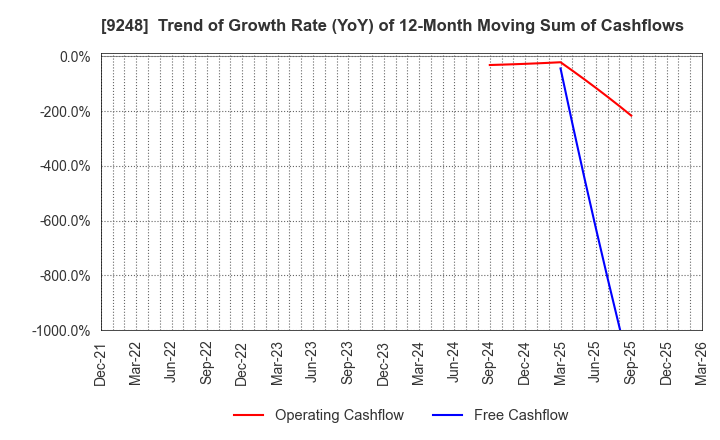 9248 People,Dreams & Technologies Group Co.: Trend of Growth Rate (YoY) of 12-Month Moving Sum of Cashflows