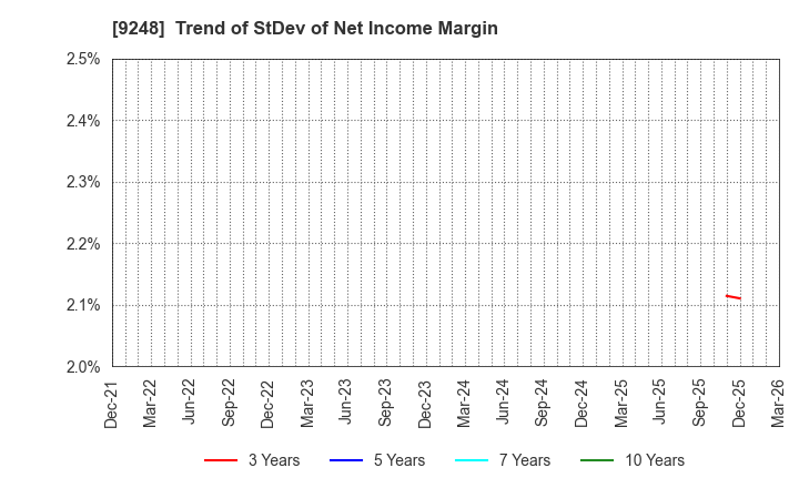 9248 People,Dreams & Technologies Group Co.: Trend of StDev of Net Income Margin