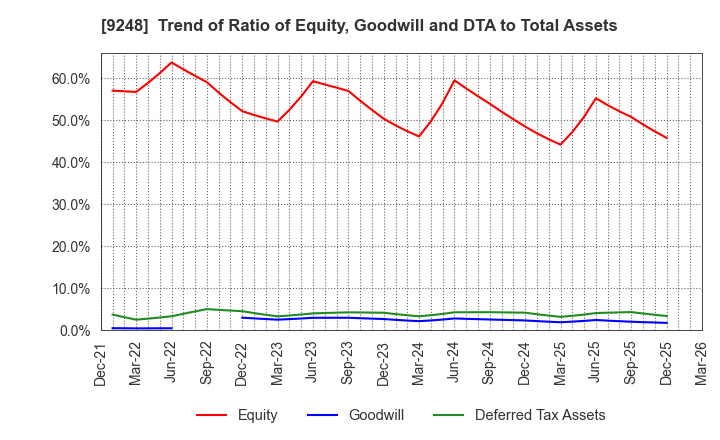 9248 People,Dreams & Technologies Group Co.: Trend of Ratio of Equity, Goodwill and DTA to Total Assets