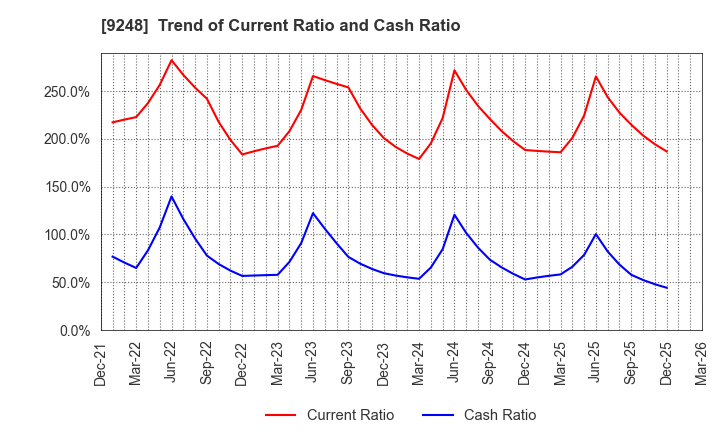 9248 People,Dreams & Technologies Group Co.: Trend of Current Ratio and Cash Ratio