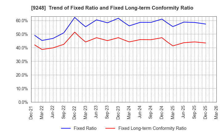 9248 People,Dreams & Technologies Group Co.: Trend of Fixed Ratio and Fixed Long-term Conformity Ratio