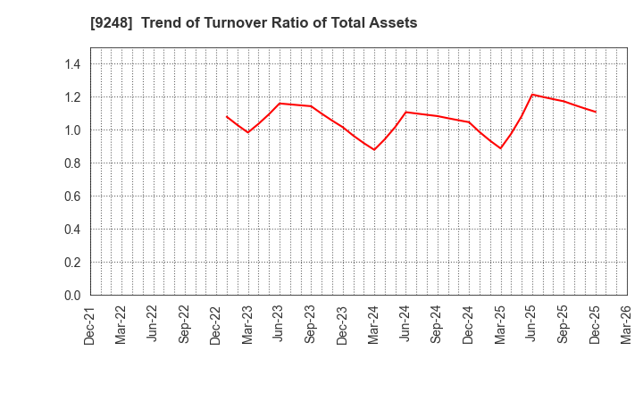 9248 People,Dreams & Technologies Group Co.: Trend of Turnover Ratio of Total Assets