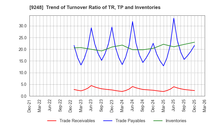 9248 People,Dreams & Technologies Group Co.: Trend of Turnover Ratio of TR, TP and Inventories