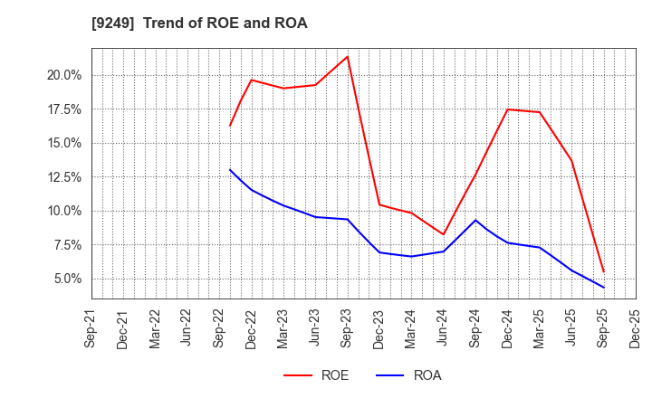 9249 Japan Ecosystem Co.,Ltd.: Trend of ROE and ROA