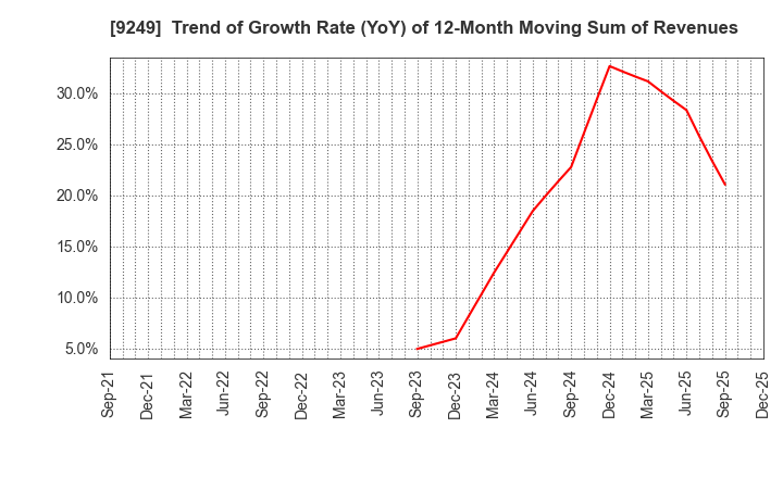9249 Japan Ecosystem Co.,Ltd.: Trend of Growth Rate (YoY) of 12-Month Moving Sum of Revenues