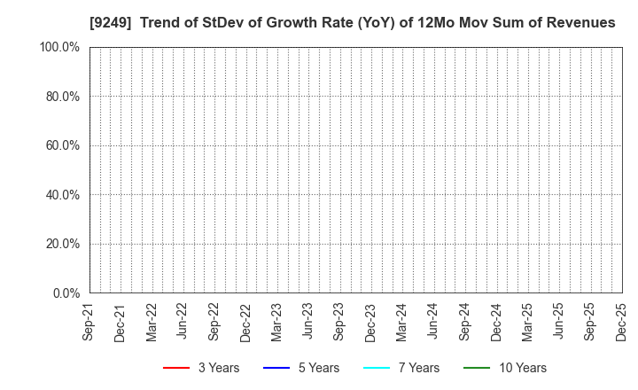 9249 Japan Ecosystem Co.,Ltd.: Trend of StDev of Growth Rate (YoY) of 12Mo Mov Sum of Revenues