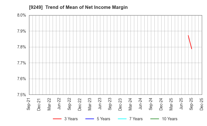 9249 Japan Ecosystem Co.,Ltd.: Trend of Mean of Net Income Margin