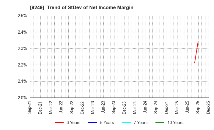 9249 Japan Ecosystem Co.,Ltd.: Trend of StDev of Net Income Margin