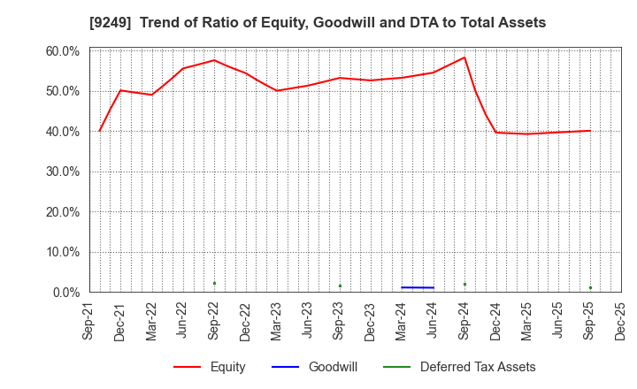 9249 Japan Ecosystem Co.,Ltd.: Trend of Ratio of Equity, Goodwill and DTA to Total Assets
