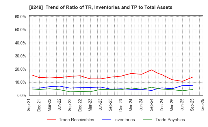 9249 Japan Ecosystem Co.,Ltd.: Trend of Ratio of TR, Inventories and TP to Total Assets