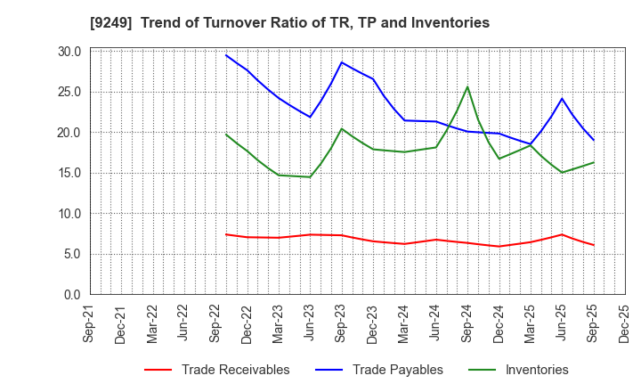 9249 Japan Ecosystem Co.,Ltd.: Trend of Turnover Ratio of TR, TP and Inventories