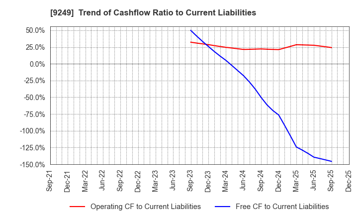 9249 Japan Ecosystem Co.,Ltd.: Trend of Cashflow Ratio to Current Liabilities