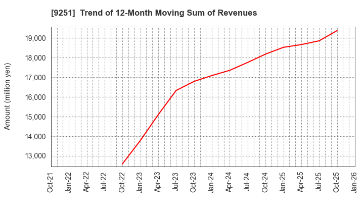 9251 AB&Company Co.,Ltd.: Trend of 12-Month Moving Sum of Revenues