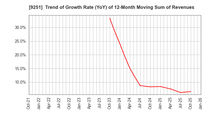 9251 AB&Company Co.,Ltd.: Trend of Growth Rate (YoY) of 12-Month Moving Sum of Revenues