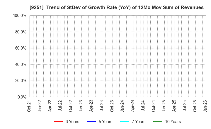 9251 AB&Company Co.,Ltd.: Trend of StDev of Growth Rate (YoY) of 12Mo Mov Sum of Revenues