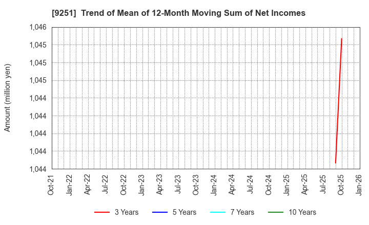 9251 AB&Company Co.,Ltd.: Trend of Mean of 12-Month Moving Sum of Net Incomes