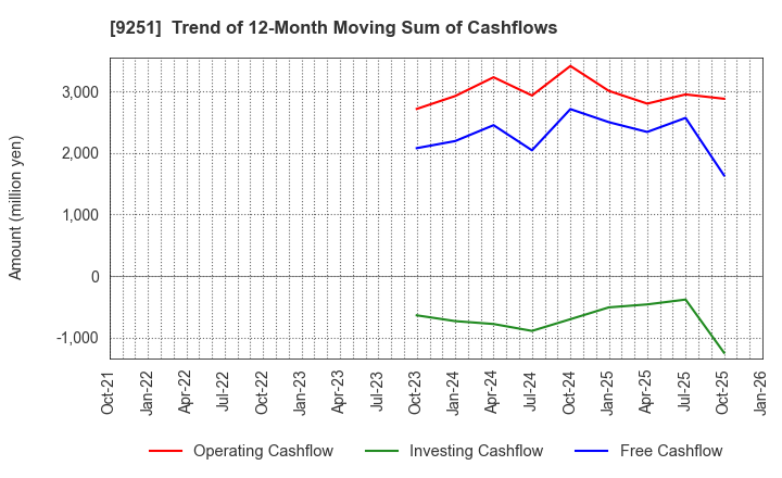 9251 AB&Company Co.,Ltd.: Trend of 12-Month Moving Sum of Cashflows