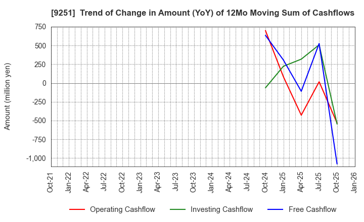 9251 AB&Company Co.,Ltd.: Trend of Change in Amount (YoY) of 12Mo Moving Sum of Cashflows