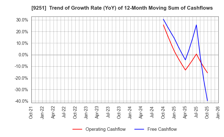9251 AB&Company Co.,Ltd.: Trend of Growth Rate (YoY) of 12-Month Moving Sum of Cashflows